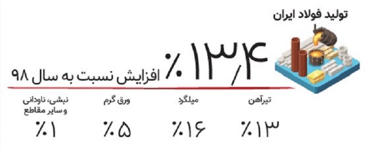 وضعیت تولید فولاد ایران در سال 2020